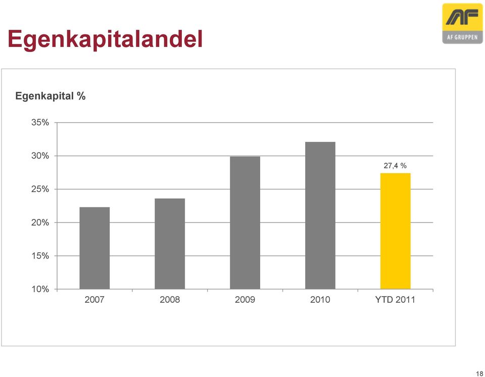 27,4 % 25% 20% 15% 10%