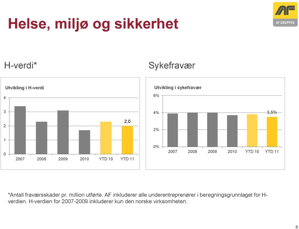 *Antall fraværsskader pr. million utførte.