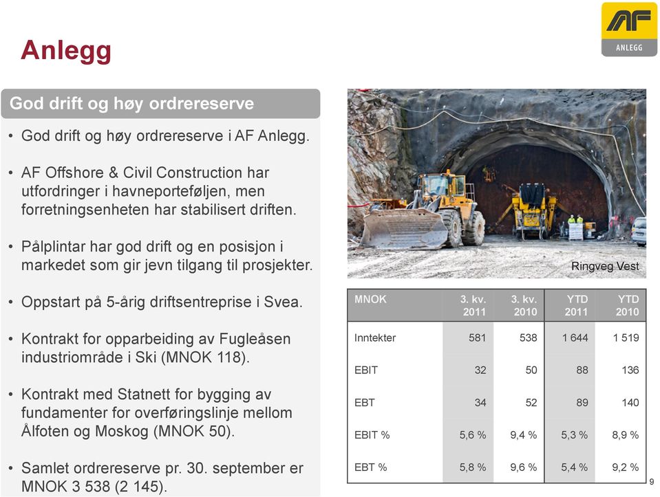 Pålplintar har god drift og en posisjon i markedet som gir jevn tilgang til prosjekter. Ringveg Vest Oppstart på 55årig driftsentreprise i Svea. MNOK 3. kv.