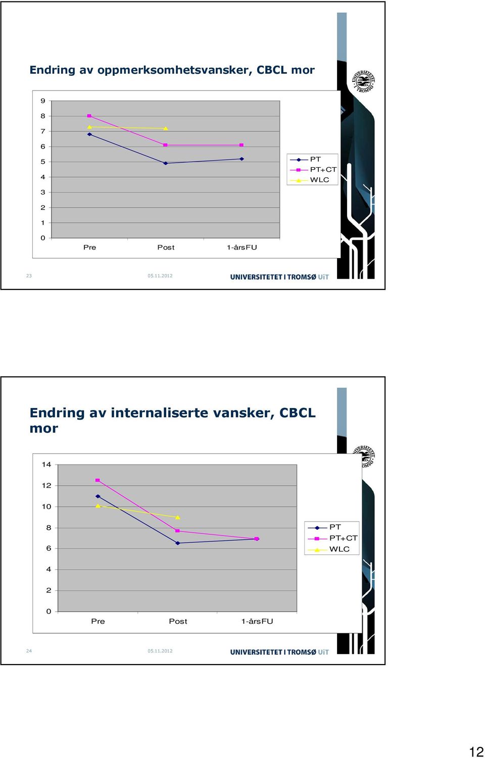 Endring av internaliserte vansker, CBCL mor 14