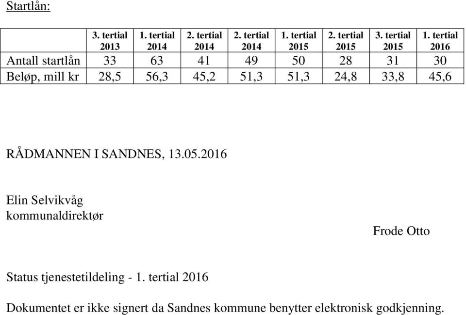 2016 Elin Selvikvåg kommunaldirektør Frode Otto Status tjenestetildeling -