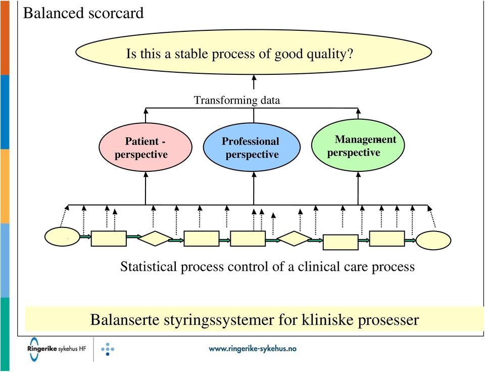 perspective Management - perspective Statistical process