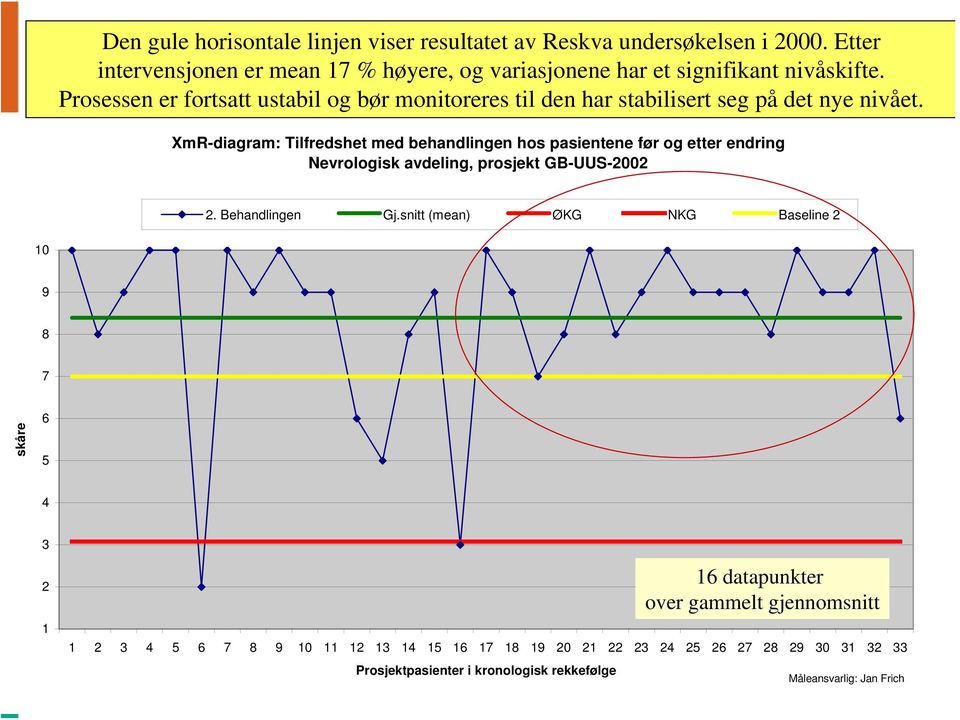 XmR-diagram: Tilfredshet med behandlingen hos pasientene før og etter endring Nevrologisk avdeling, prosjekt GB-UUS-2002 2. Behandlingen Gj.