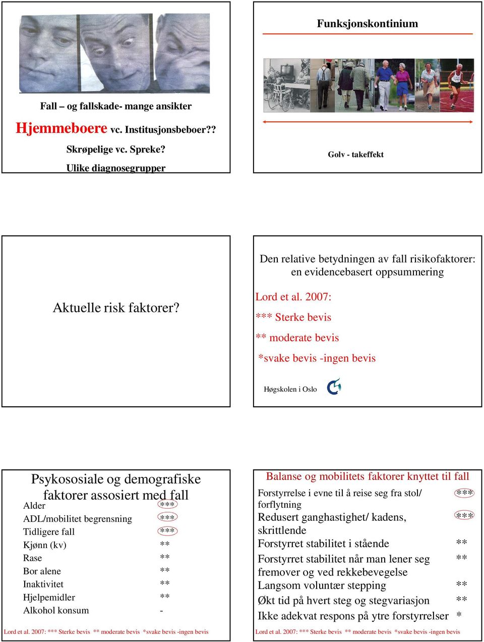 2007: *** Sterke bevis ** moderate bevis *svake bevis -ingen bevis Høgskolen i Oslo Psykososiale og demografiske faktorer assosiert med fall Alder *** ADL/mobilitet begrensning *** Tidligere fall ***