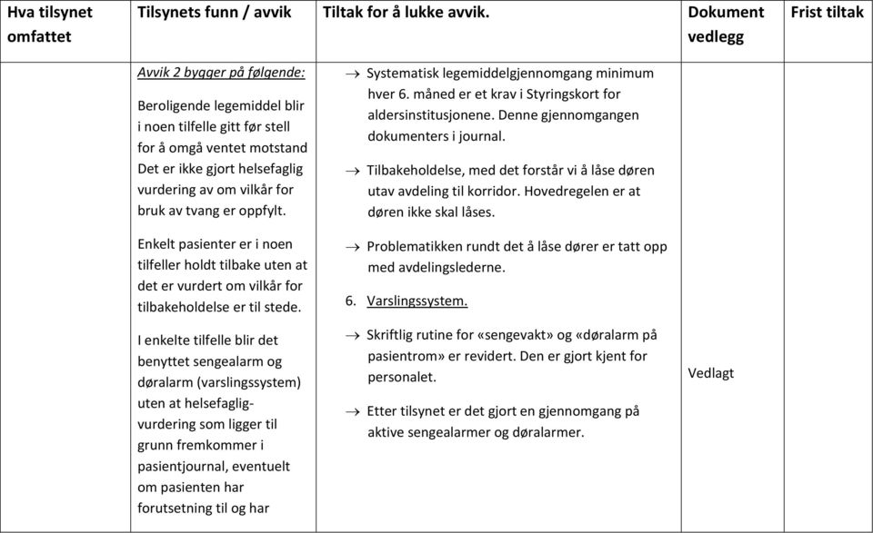 I enkelte tilfelle blir det benyttet sengealarm og døralarm (varslingssystem) uten at helsefagligvurdering som ligger til grunn fremkommer i pasientjournal, eventuelt om pasienten har forutsetning