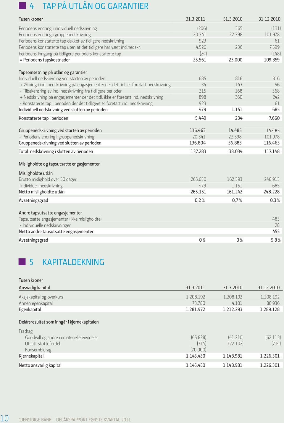 599 Periodens inngang på tidligere perioders konstaterte tap (24) (148) = Periodens tapskostnader 25.561 23.000 109.