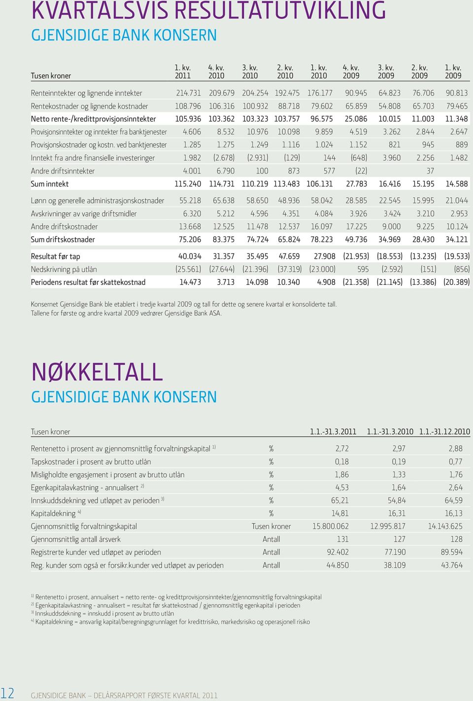 465 Netto rente-/kredittprovisjonsinntekter 105.936 103.362 103.323 103.757 96.575 25.086 10.015 11.003 11.348 Provisjonsinntekter og inntekter fra banktjenester 4.606 8.532 10.976 10.098 9.859 4.