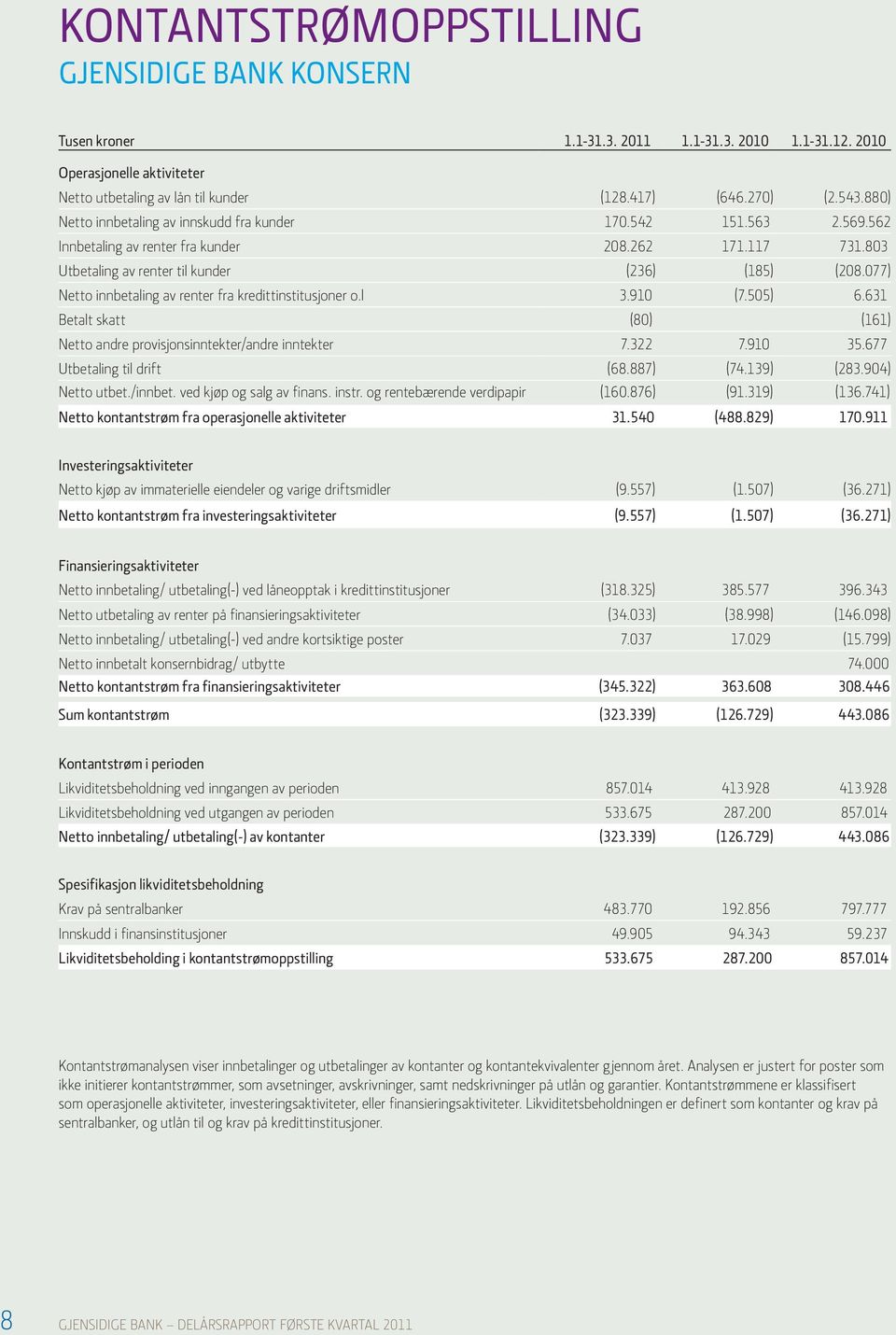 077) Netto innbetaling av renter fra kredittinstitusjoner o.l 3.910 (7.505) 6.631 Betalt skatt (80) (161) Netto andre provisjonsinntekter/andre inntekter 7.322 7.910 35.677 Utbetaling til drift (68.