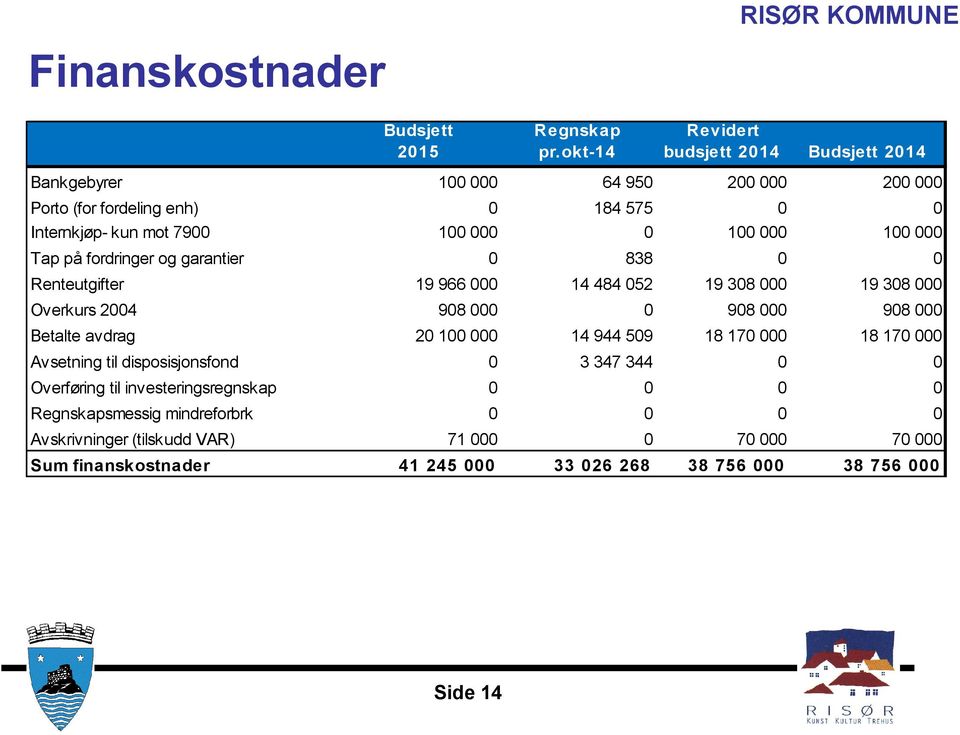 100 000 Tap på fordringer og garantier 0 838 0 0 Renteutgifter 19 966 000 14 484 052 19 308 000 19 308 000 Overkurs 2004 908 000 0 908 000 908 000 Betalte avdrag