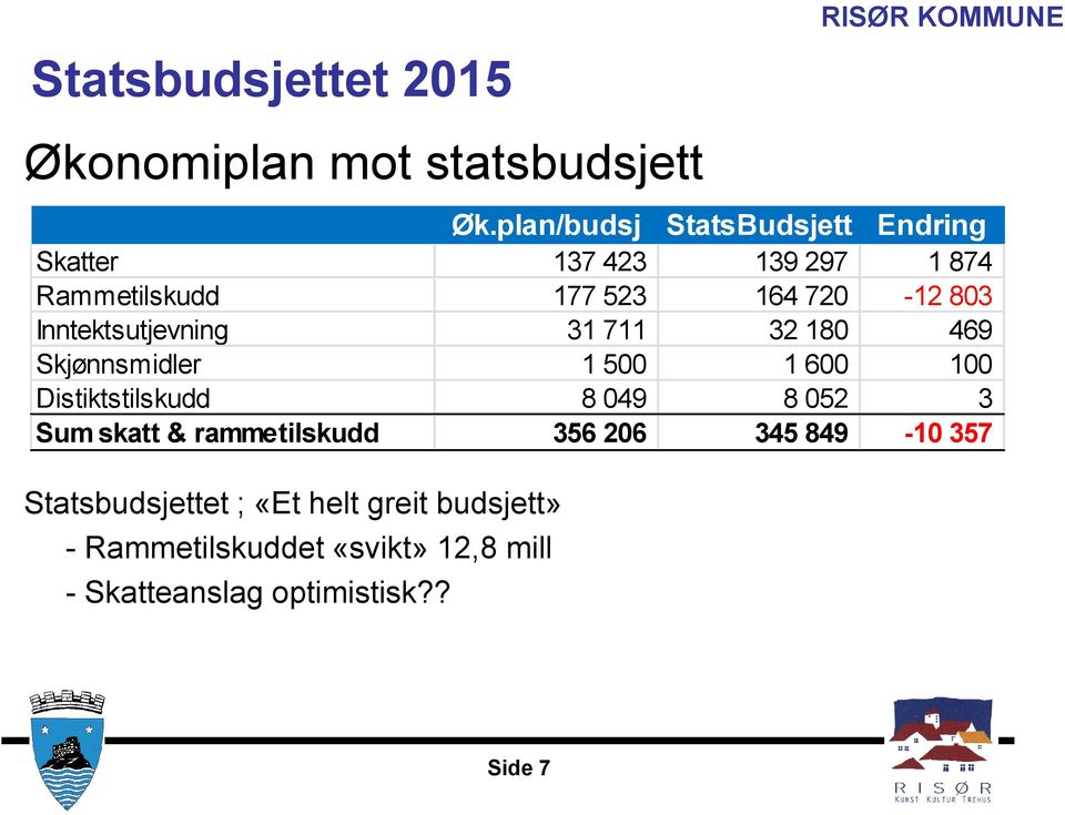 Inntektsutjevning 31 711 32 180 469 Skjønnsmidler 1 500 1 600 100 Distiktstilskudd 8 049 8 052 3 Sum