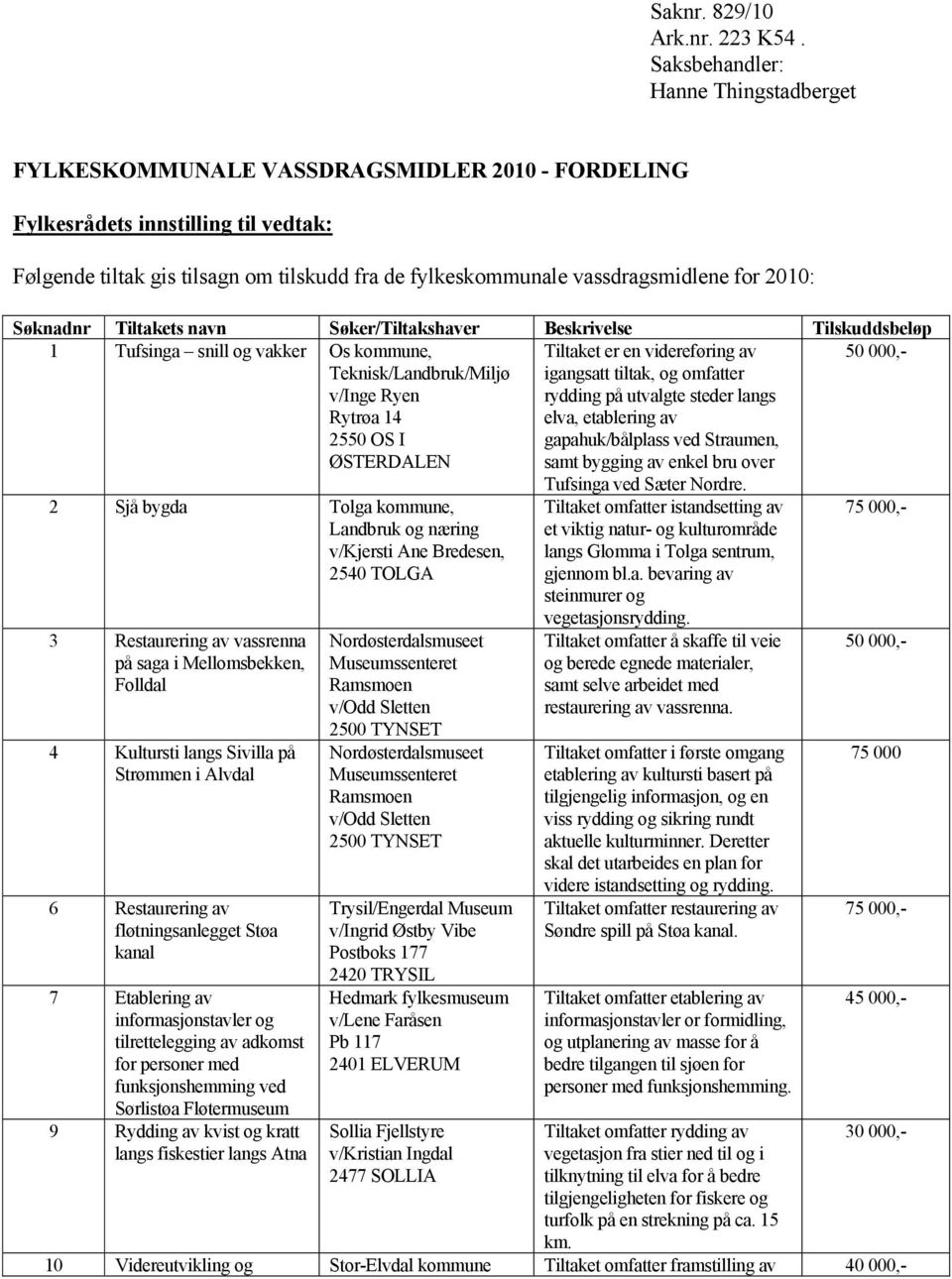 vassdragsmidlene for 2010: Søknadnr Tiltakets navn Søker/Tiltakshaver Beskrivelse Tilskuddsbeløp 1 Tufsinga snill og vakker Os kommune, Teknisk/Landbruk/Miljø v/inge Ryen Rytrøa 14 2550 OS I