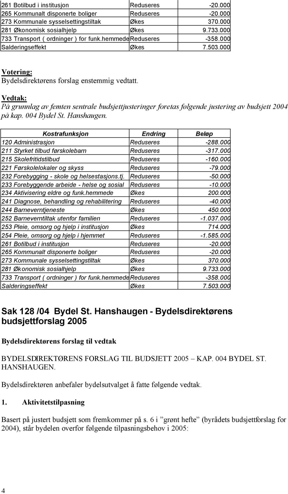 På grunnlag av femten sentrale budsjettjusteringer foretas følgende justering av budsjett 2004 på kap. 004 Bydel St. Hanshaugen. Kostrafunksjon Endring Beløp 120 Administrasjon Reduseres -288.