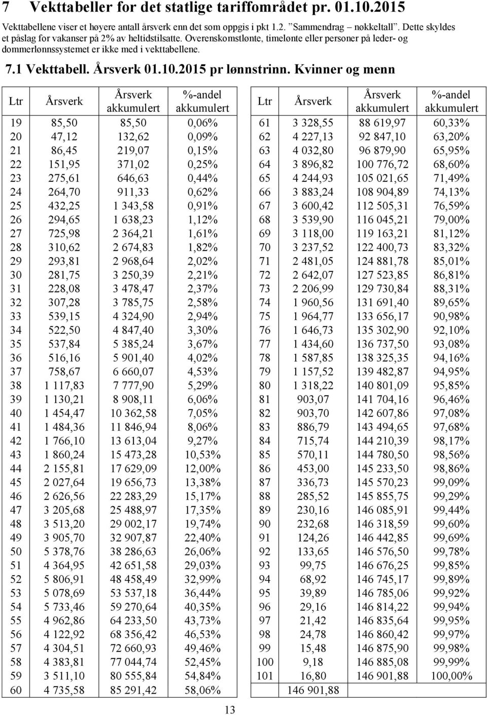 2015 pr lønnstrinn.