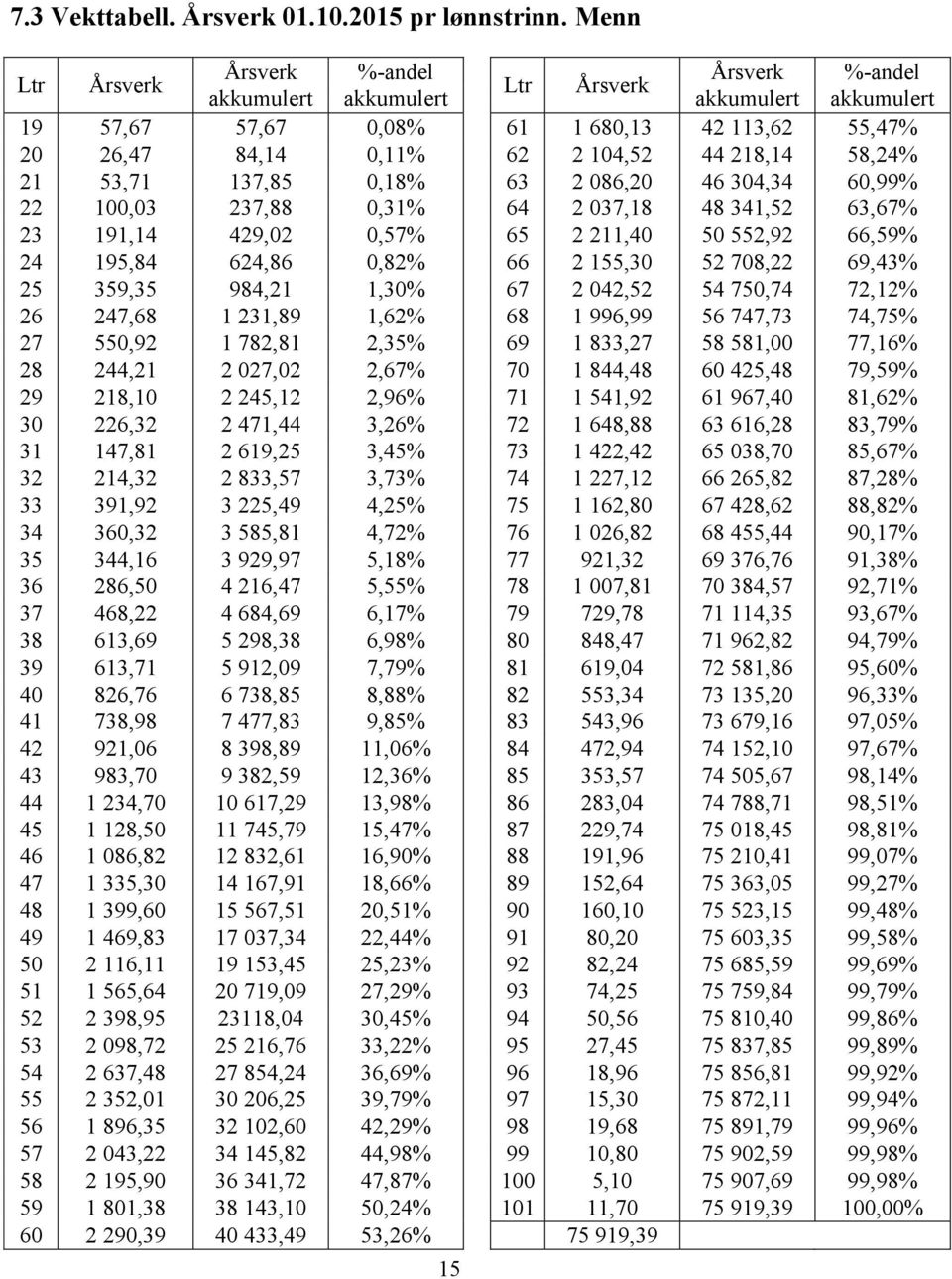 58,24% 21 53,71 137,85 0,18% 63 2 086,20 46 304,34 60,99% 22 100,03 237,88 0,31% 64 2 037,18 48 341,52 63,67% 23 191,14 429,02 0,57% 65 2 211,40 50 552,92 66,59% 24 195,84 624,86 0,82% 66 2 155,30 52