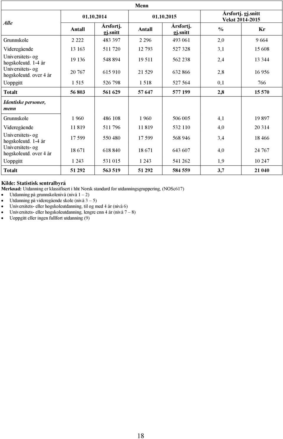 snitt Vekst 2014-2015 % Kr Grunnskole 2 222 483 397 2 296 493 061 2,0 9 664 Videregående 13 163 511 720 12 793 527 328 3,1 15 608 19 136 548 894 19 511 562 238 2,4 13 344 20 767 615 910 21 529 632