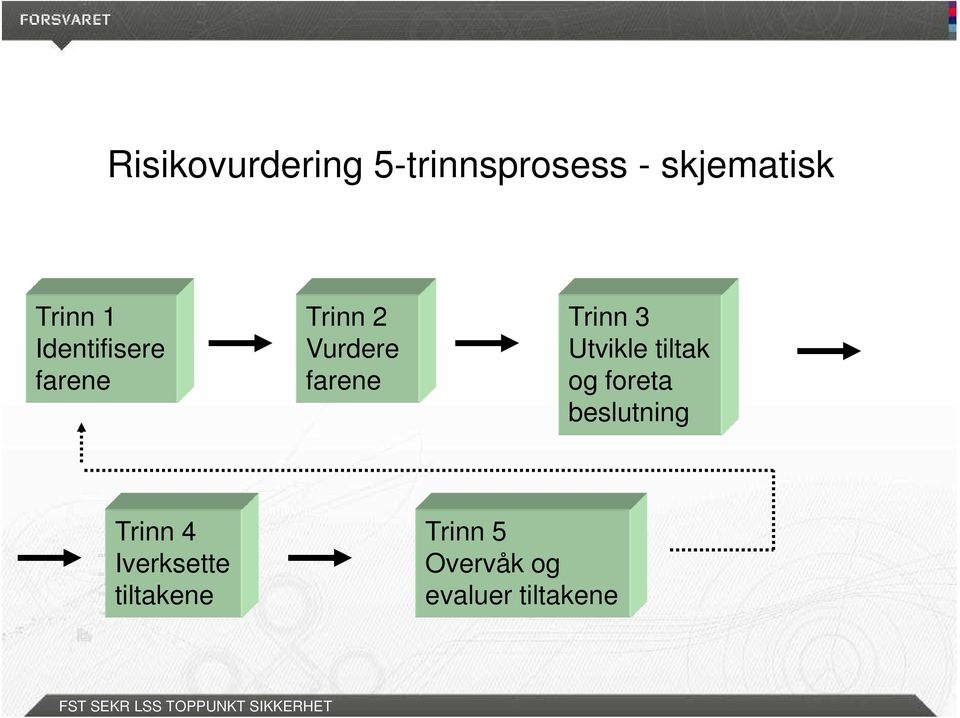 3 Utvikle tiltak og foreta beslutning Trinn 4