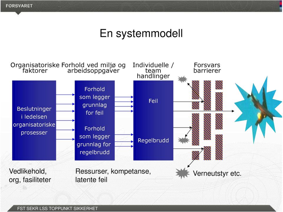 legger grunnlag for feil Feil organisatoriske prosesser Forhold som legger grunnlag for