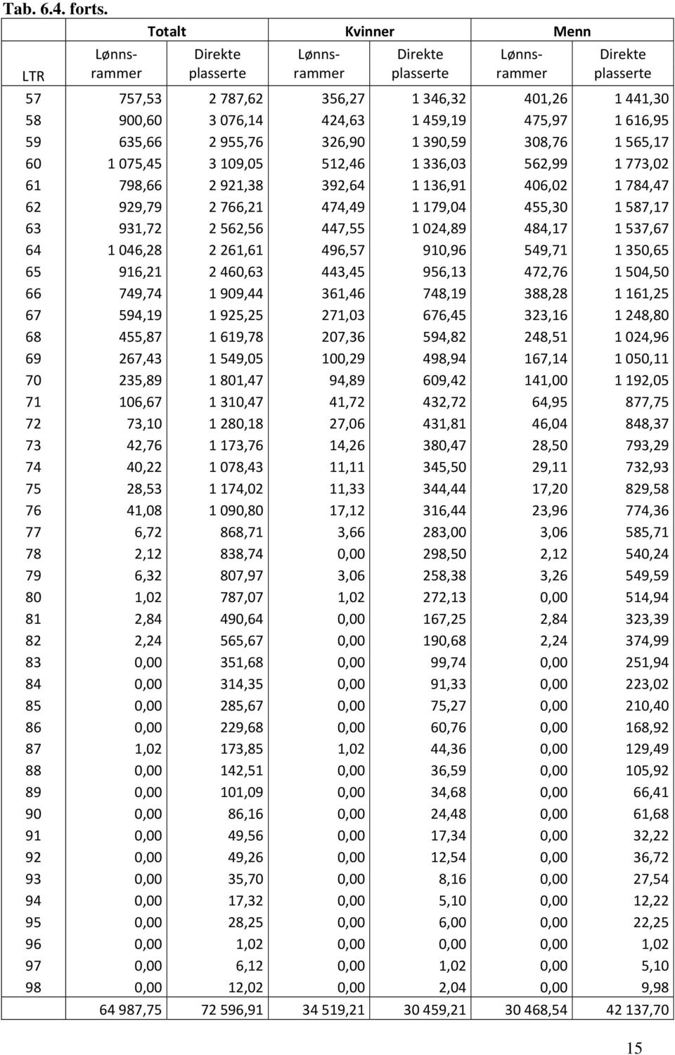 475,97 1616,95 59 635,66 2955,76 326,90 1390,59 308,76 1565,17 60 1075,45 3109,05 512,46 1336,03 562,99 1773,02 61 798,66 2921,38 392,64 1136,91 406,02 1784,47 62 929,79 2766,21 474,49 1179,04 455,30