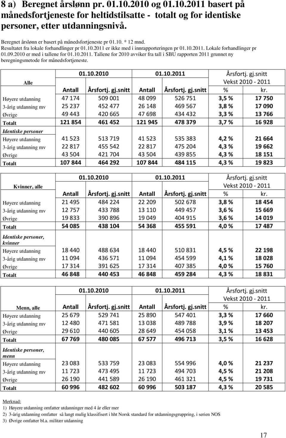 01.10.2011 Årsfortj. gj.snitt Alle Vekst 2010-2011 Antall Årsfortj. gj.snitt Antall Årsfortj. gj.snitt % kr.