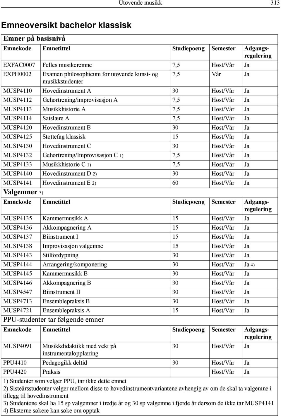 MUSP4114 Satslære 7,5 Høst/Vår Ja MUSP4120 Hovedinstrument B 30 Høst/Vår Ja MUSP4125 Støttefag klassisk 15 Høst/Vår Ja MUSP4130 Hovedinstrument C 30 Høst/Vår Ja MUSP4132 Gehørtrening/Improvisasjon C