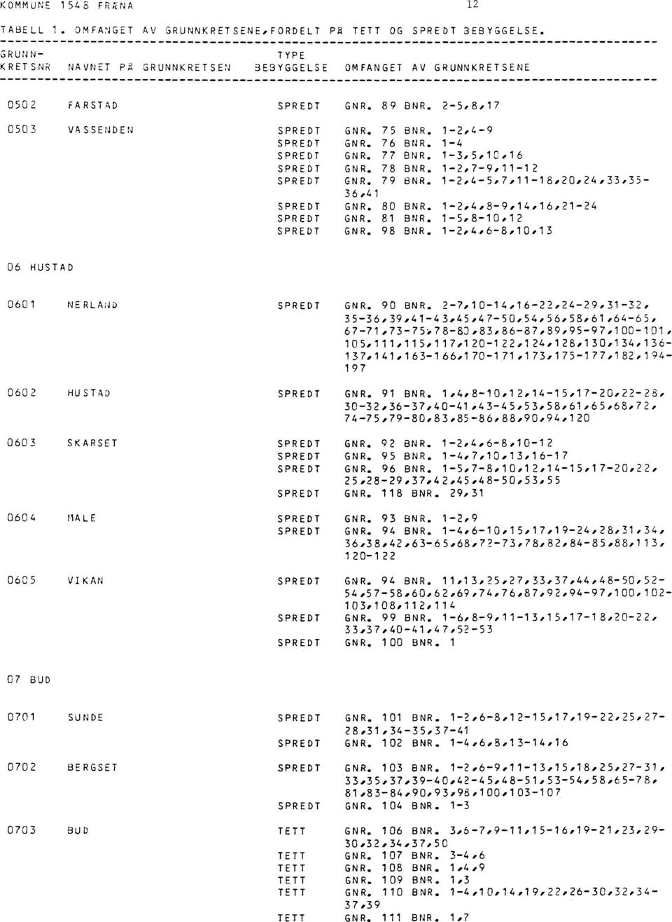 79 BNR. 1-2,4-5,7,11-18,20,24,33,35-36,41 GNR. 80 BNR. GNR. 81 BNR. 1-2,4,8-9,14,16,21-24 1-5,8-10,12 GNR. 98 BNR. 1-2,4,6-8,10,13 06 HUSTAD 0601 NERLAND 0602 HUSTAD GNR. 90 BNR.