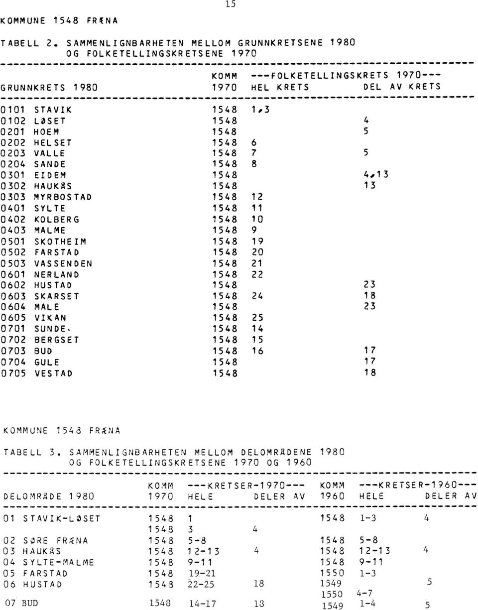 110 GRUNNKRETS 1980 KOMM --FOLKETELLINGSKR ET S 1970-- 1970 HEL KRETS DEL AV KRETS 41111. 461 IMO.1. 41111b OM MS 411111 401,4lIN IMO 4fib. v=0.ip la.1111 War 41/. its will..1110 4lie.110 MR MIN.