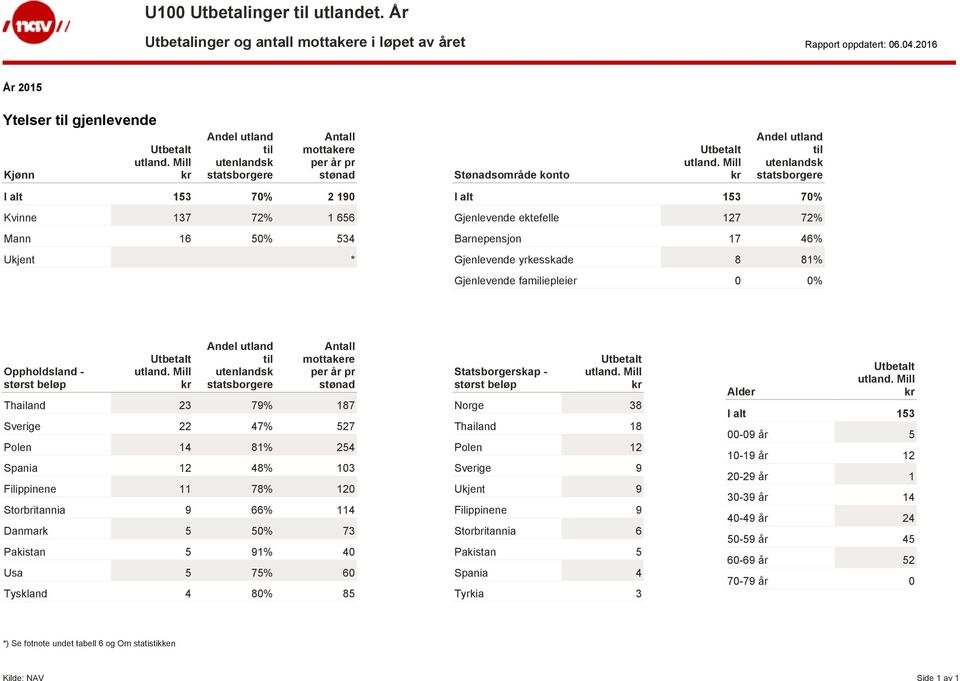 Gjenlevende yrkesskade 8 81% Gjenlevende familiepleier 0 0% Thailand 23 79% 187 Sverige 22 47% 527 Polen 14 81% 254 Spania 12 48% 103 Filippinene 11 78% 120 Storbritannia 9 66% 114