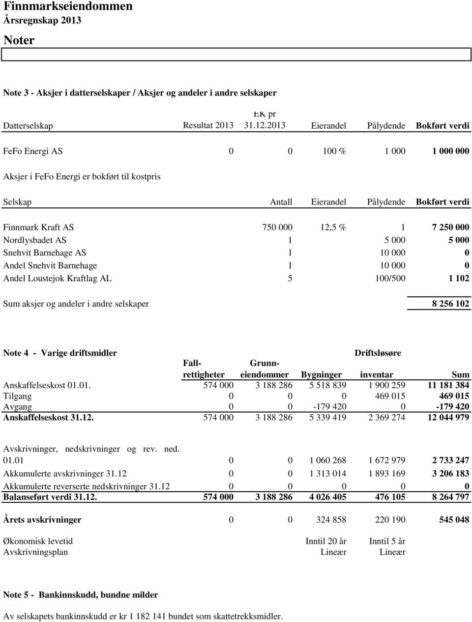 12,5 % 1 7 250 000 Nordlysbadet AS 1 5 000 5 000 Snehvit Barnehage AS 1 10 000 0 Andel Snehvit Barnehage 1 10 000 0 Andel Loustejok Kraftlag AL 5 100/500 1 102 Sum aksjer og andeler i andre selskaper