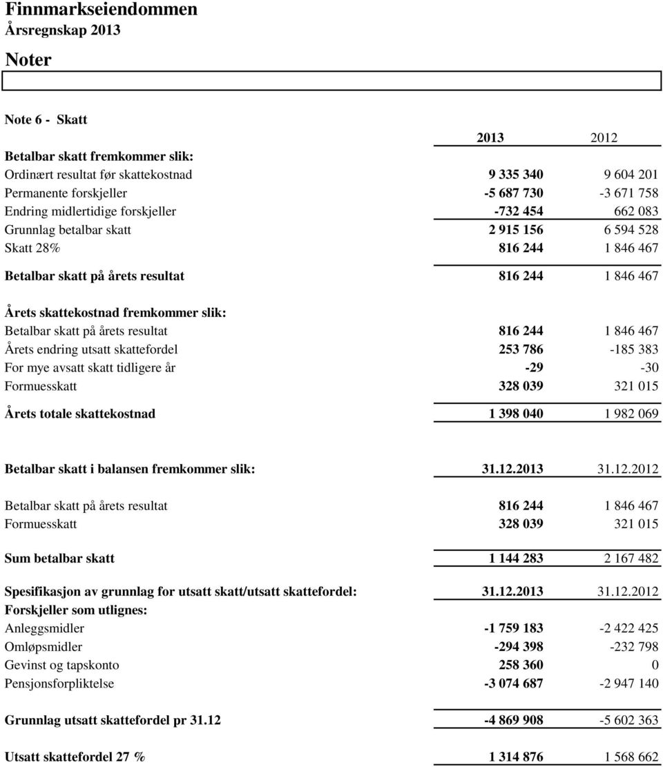 resultat 816 244 1 846 467 Årets endring utsatt skattefordel 253 786-185 383 For mye avsatt skatt tidligere år -29-30 Formuesskatt 328 039 321 015 Årets totale skattekostnad 1 398 040 1 982 069