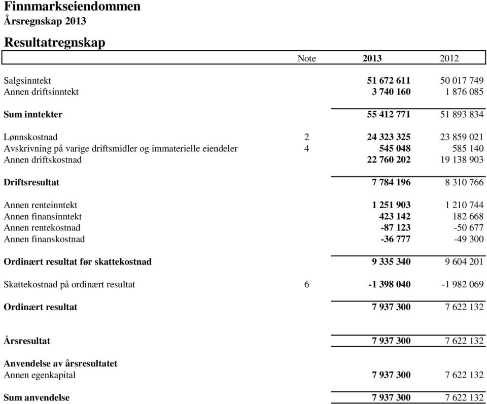 744 Annen finansinntekt 423 142 182 668 Annen rentekostnad -87 123-50 677 Annen finanskostnad -36 777-49 300 Ordinært resultat før skattekostnad 9 335 340 9 604 201 Skattekostnad på ordinært