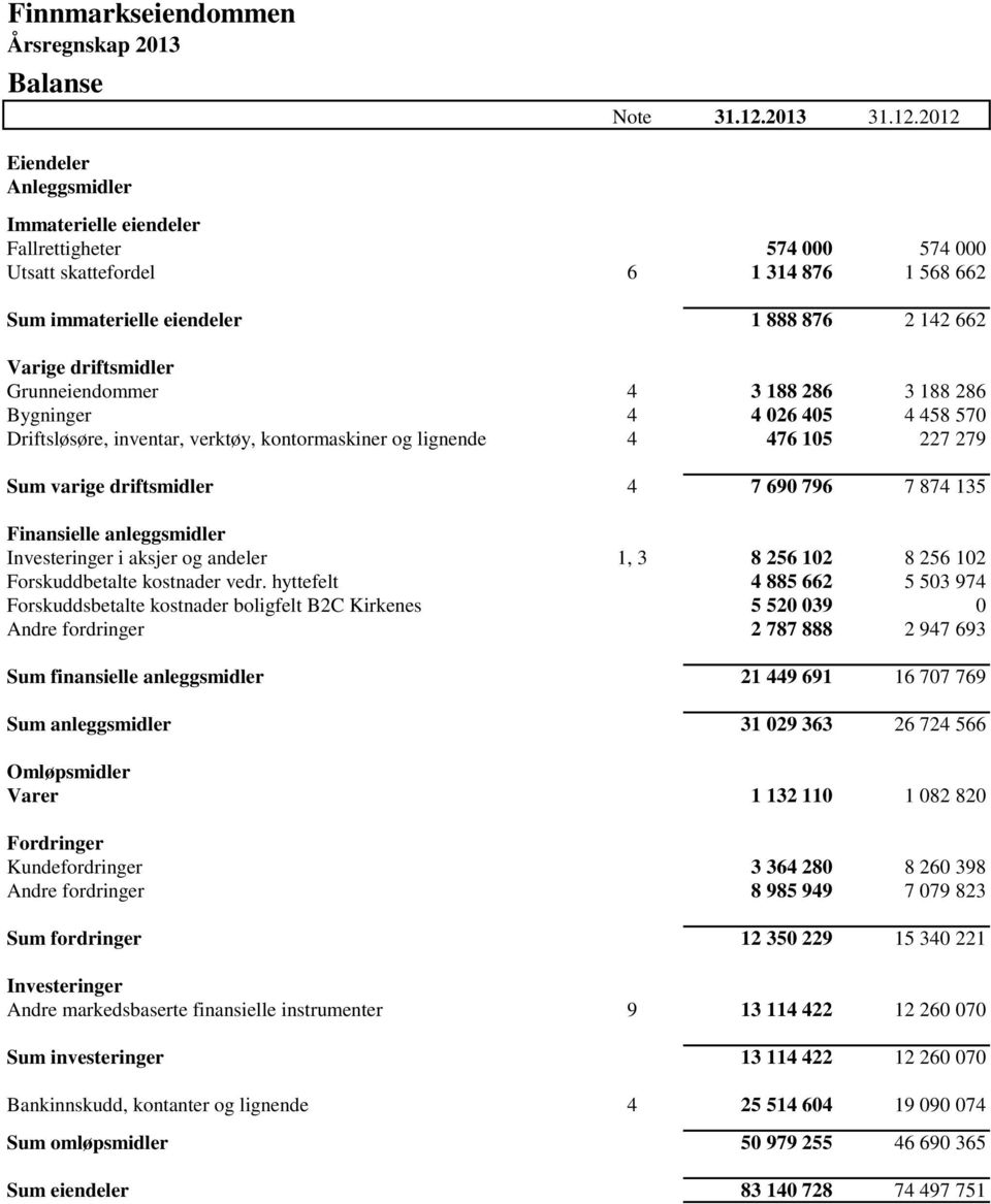 2012 Eiendeler Anleggsmidler Immaterielle eiendeler Fallrettigheter 574 000 574 000 Utsatt skattefordel 6 1 314 876 1 568 662 Sum immaterielle eiendeler 1 888 876 2 142 662 Varige driftsmidler