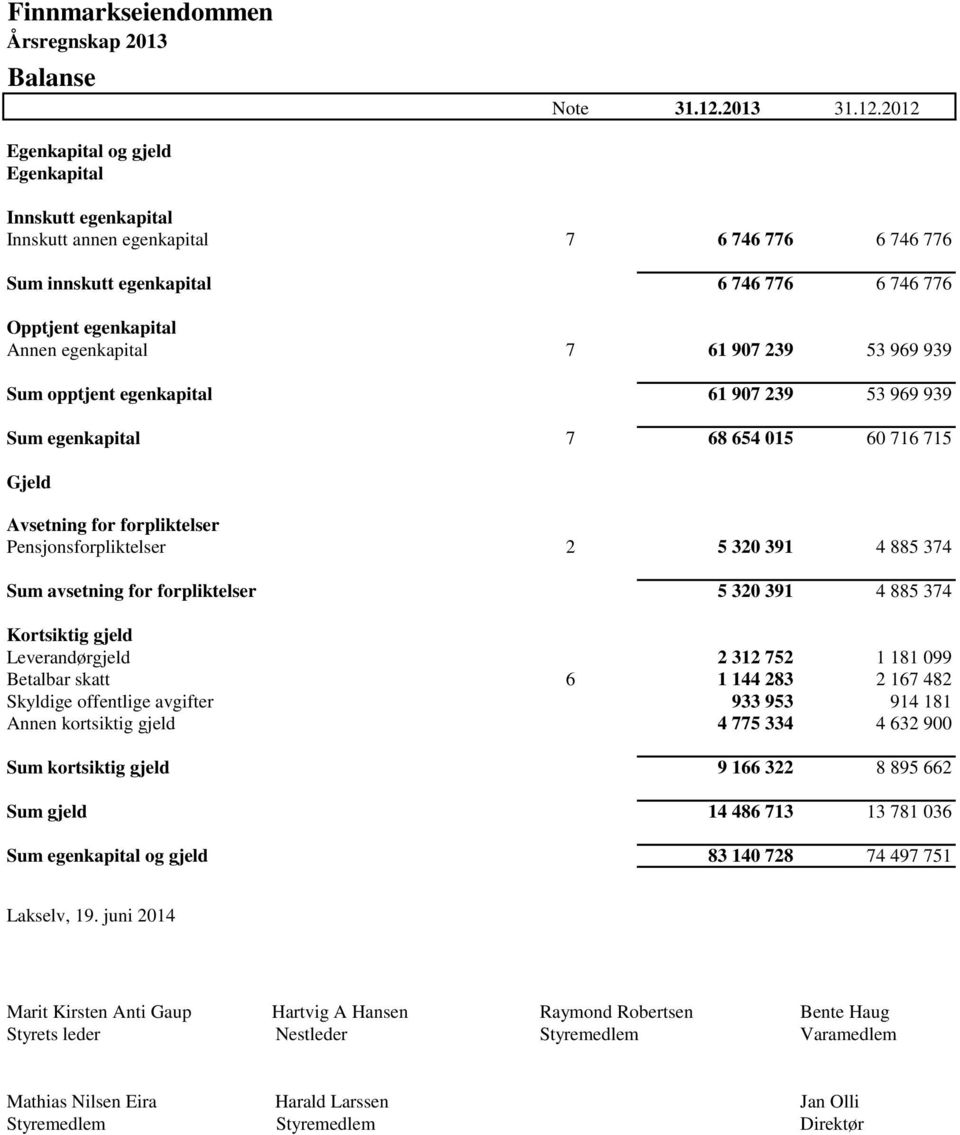 2012 Egenkapital og gjeld Egenkapital Innskutt egenkapital Innskutt annen egenkapital 7 6 746 776 6 746 776 Sum innskutt egenkapital 6 746 776 6 746 776 Opptjent egenkapital Annen egenkapital 7 61