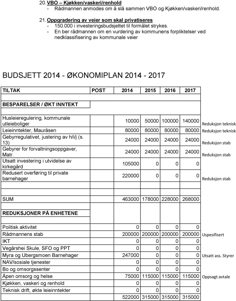 - En ber rådmannen om en vurdering av kommunens forpliktelser ved nedklassifisering av kommunale veier BUDSJETT 2014 - ØKONOMIPLAN 2014-2017 TILTAK POST 2014 2015 2016 2017 BESPARELSER / ØKT INNTEKT