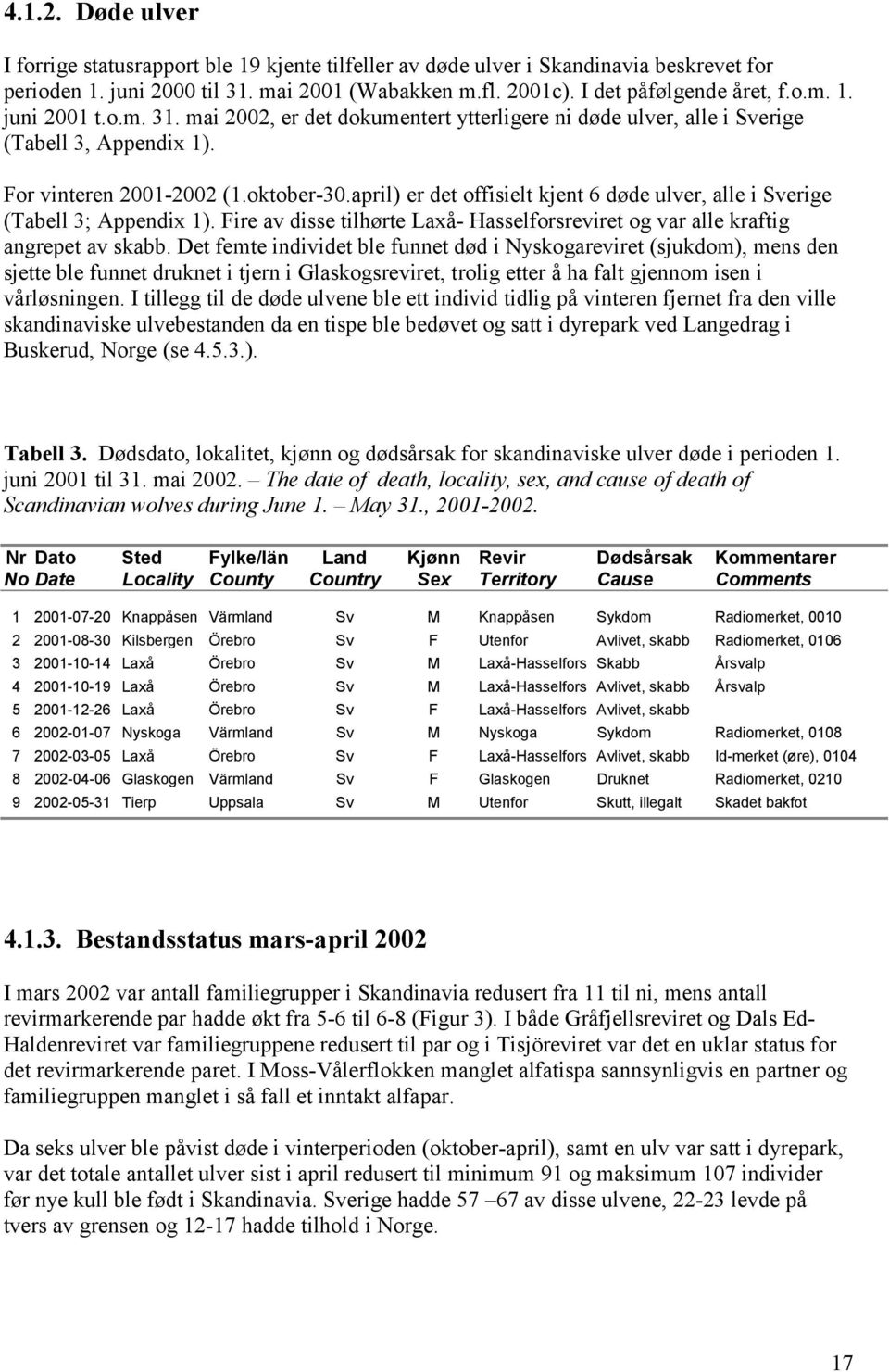 april) er det offisielt kjent 6 døde ulver, alle i Sverige (Tabell 3; Appendix 1). Fire av disse tilhørte Laxå- Hasselforsreviret og var alle kraftig angrepet av skabb.