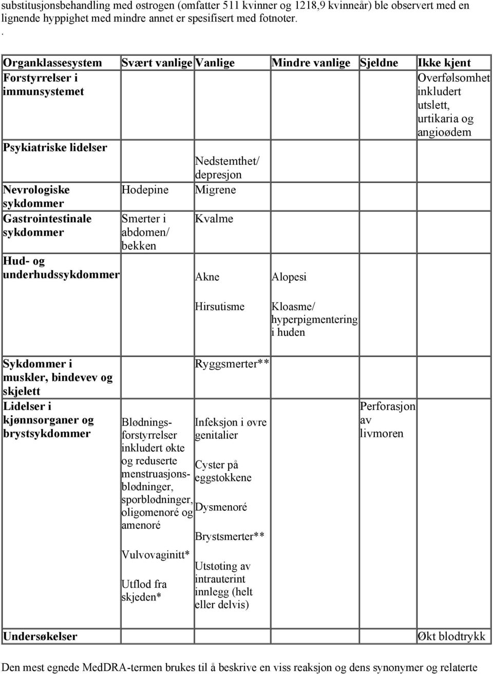 depresjon Nevrologiske Hodepine Migrene sykdommer Gastrointestinale sykdommer Hud- og underhudssykdommer Smerter i abdomen/ bekken Kvalme Akne Alopesi Hirsutisme Kloasme/ hyperpigmentering i huden