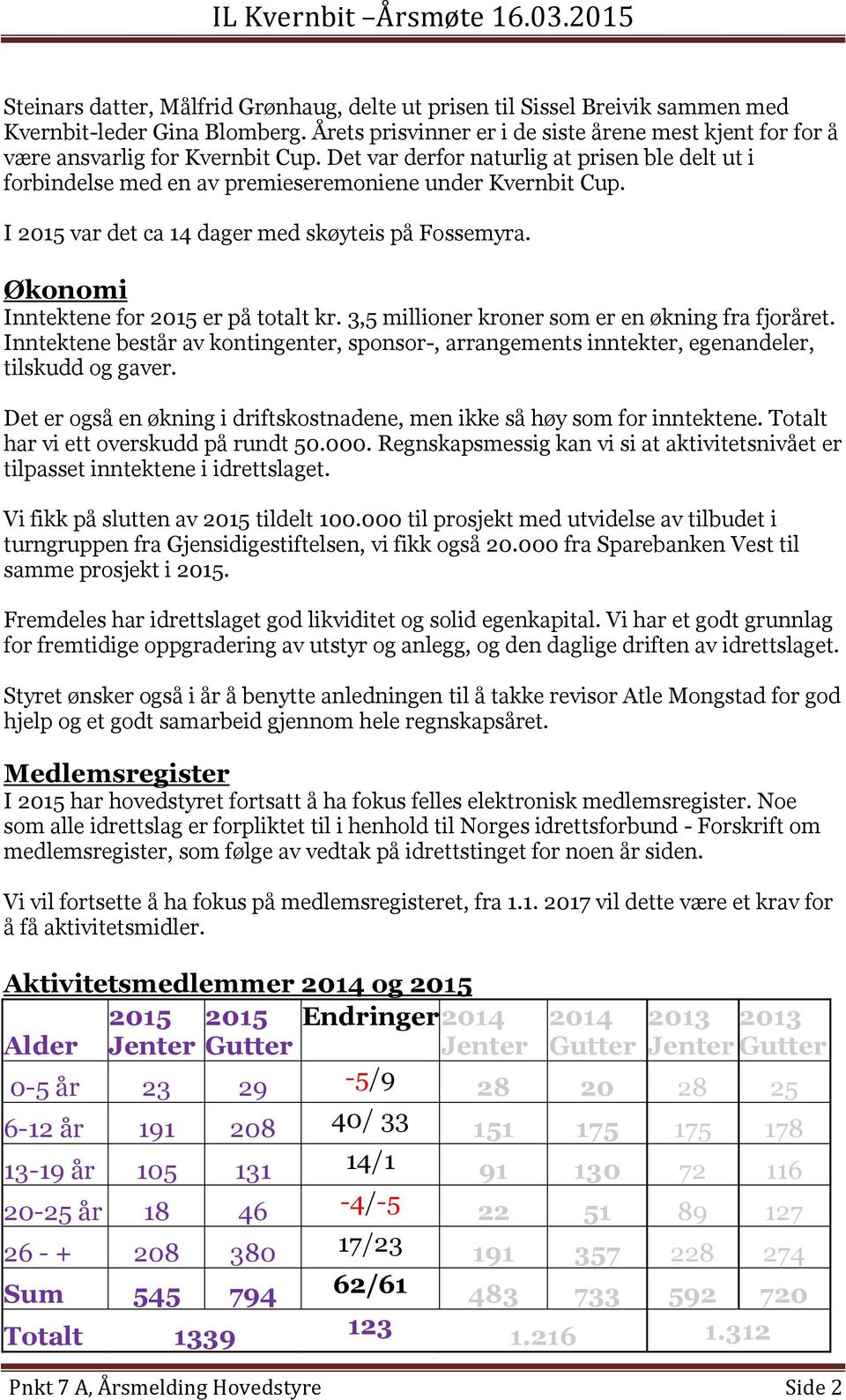 I 2015 var det ca 14 dager med skøyteis på Fossemyra. Økonomi Inntektene for 2015 er på totalt kr. 3,5 millioner kroner som er en økning fra fjoråret.