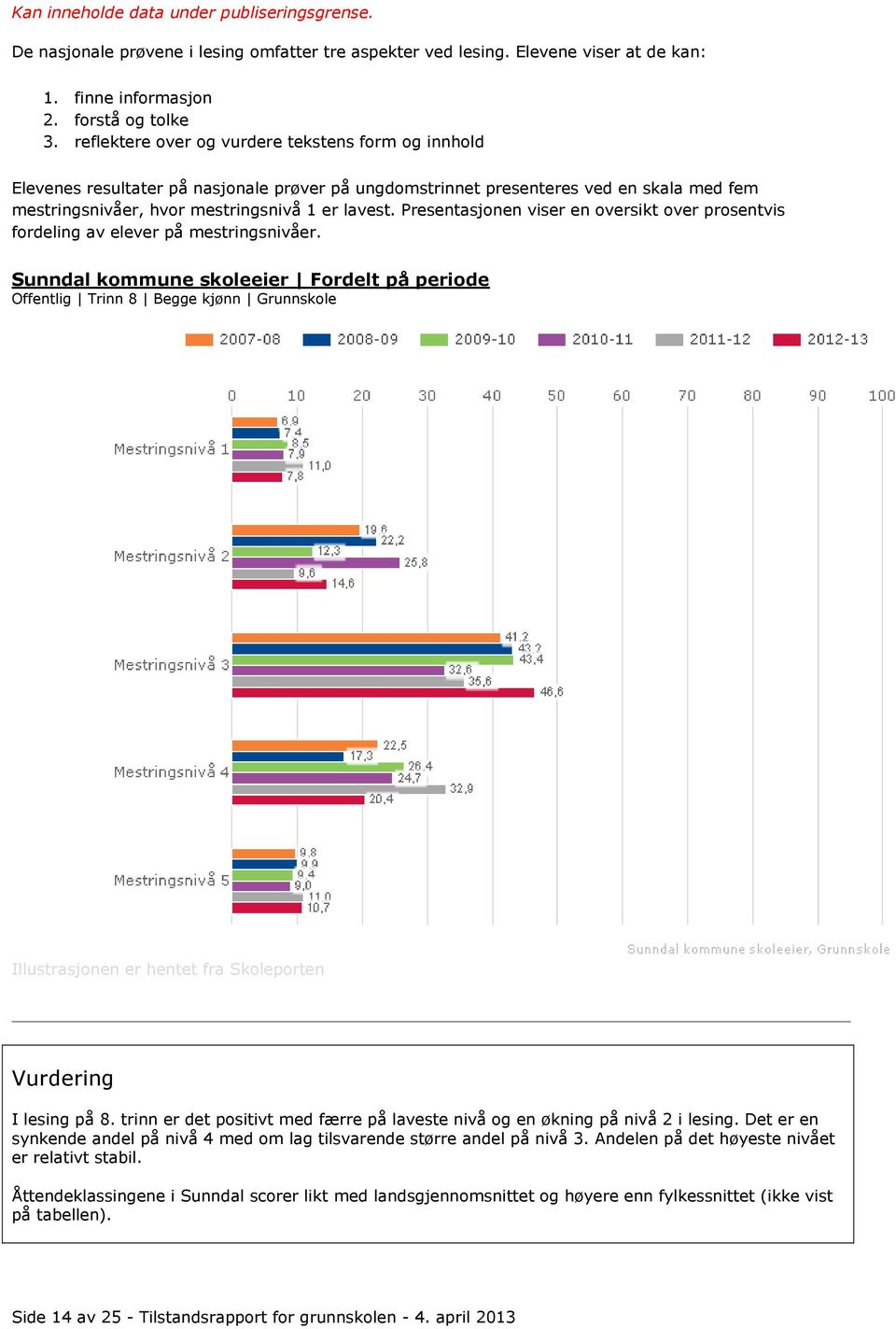 Presentasjonen viser en oversikt over prosentvis fordeling av elever på mestringsnivåer.