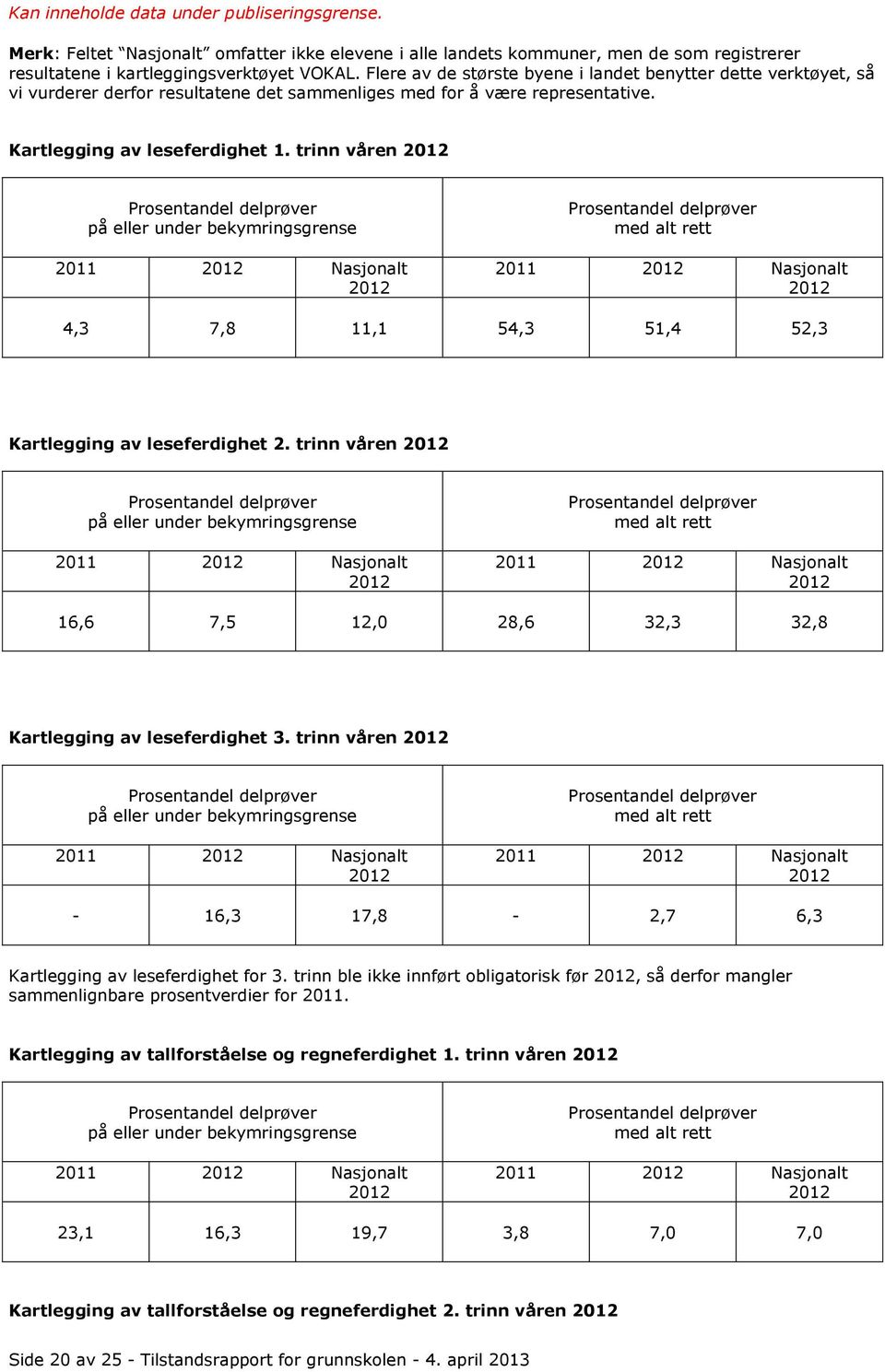 trinn våren 2012 Prosentandel delprøver på eller under bekymringsgrense 2011 2012 Nasjonalt 2012 Prosentandel delprøver med alt rett 2011 2012 Nasjonalt 2012 4,3 7,8 11,1 54,3 51,4 52,3 Kartlegging