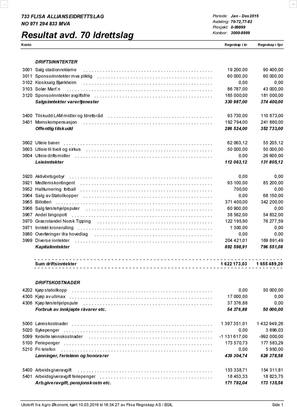 .......................................... 165 000,00 181 000,00 Salgsinntekter varer/tjenester................................... 330 987,00 374 400,00 3400 Tilskudd LAM midler og Idrettsråd.