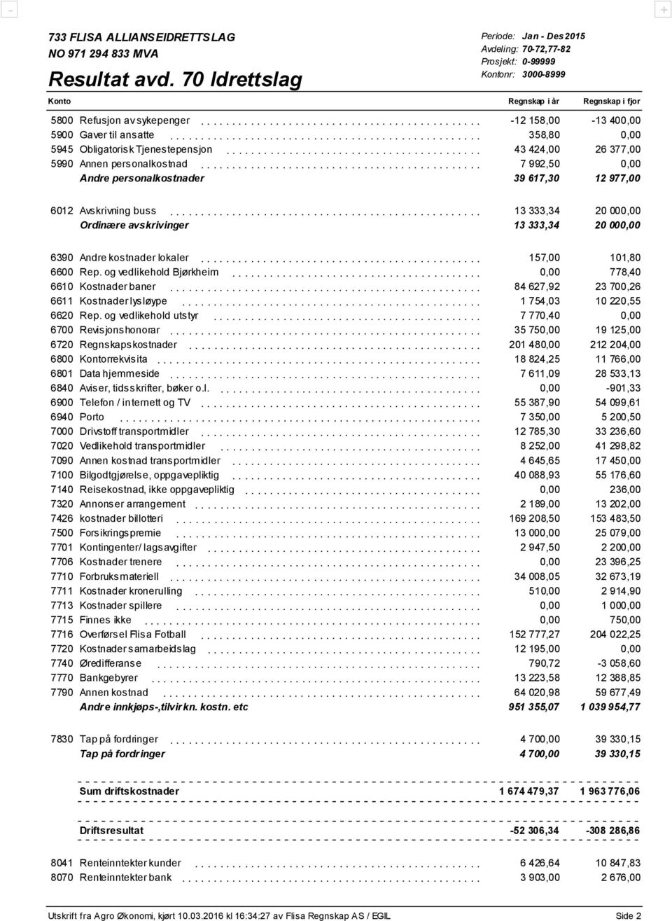 ................................ 39 617,30 12 977,00 6012 Avskrivning buss.................................................. 13 333,34 20 000,00 Ordinære avskrivinger.