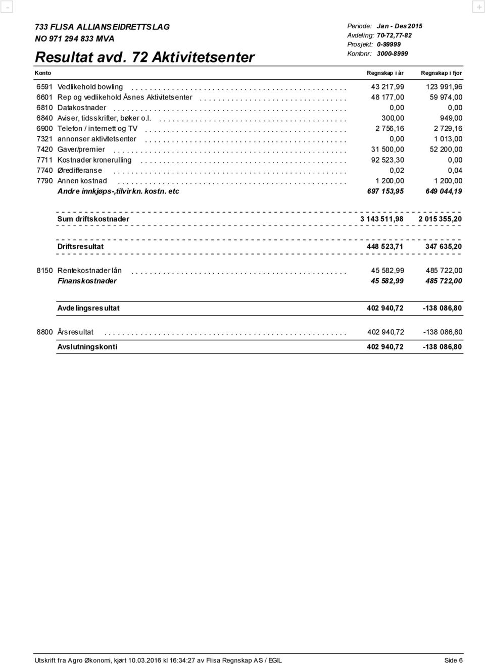 .......................................... 300,00 949,00 6900 Telefon / internett og TV............................................. 2 756,16 2 729,16 7321 annonser aktivitetsenter.