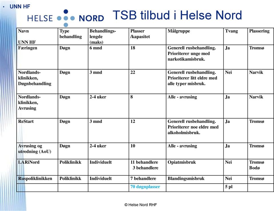 Nei Narvik Nordlandsklinikken, Avrusing Døgn 2-4 uker 8 Alle - avrusing Ja Narvik ReStart Døgn 3 mnd 12 Generell rusbehandling. Prioriterer noe eldre med alkoholmisbruk.