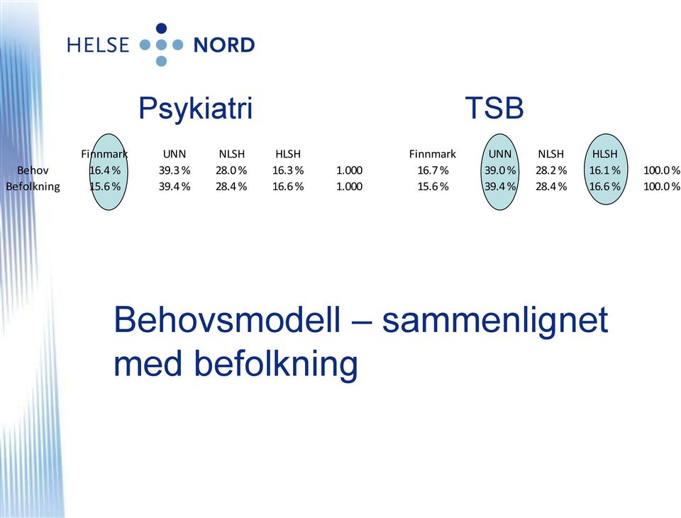 1 % 100.0 % Befolkning 15.6 % 39.4 % 28.4 % 16.6 % 1.000 15.