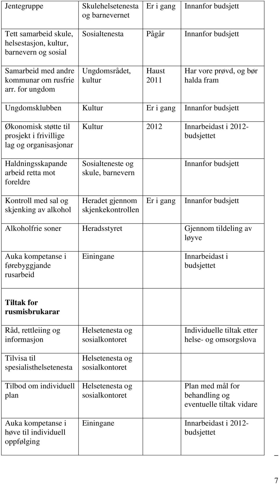 for ungdom Ungdomsrådet, kultur Haust 2011 Har vore prøvd, og bør halda fram Ungdomsklubben Kultur Er i gang Innanfor budsjett Økonomisk støtte til prosjekt i frivillige lag og organisasjonar Kultur