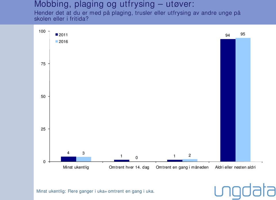 1 94 95 5 4 3 1 1 2 Minst ukentlig Omtrent hver 14.