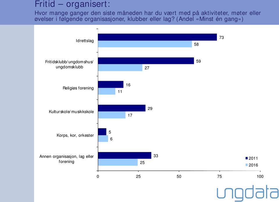 (Andel «Minst én gang») Idrettslag 58 73 Fritidsklubb/ungdomshus/ ungdomsklubb 27 59