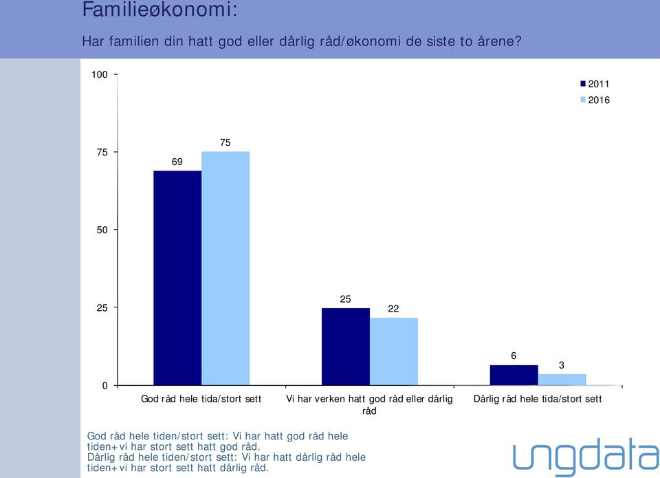 hele tida/stort sett God råd hele tiden/stort sett: Vi har hatt god råd hele tiden+vi har stort sett