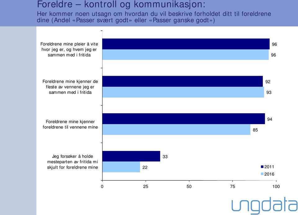 med i fritida 96 96 Foreldrene mine kjenner de fleste av vennene jeg er sammen med i fritida 92 93 Foreldrene mine