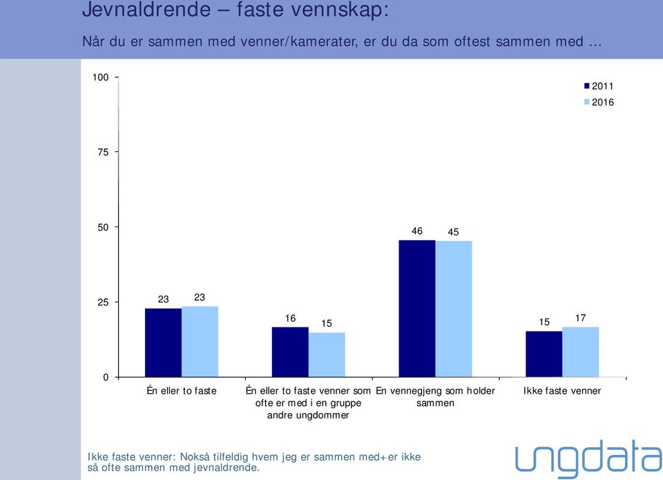 er med i en gruppe andre ungdommer En vennegjeng som holder sammen Ikke faste venner Ikke