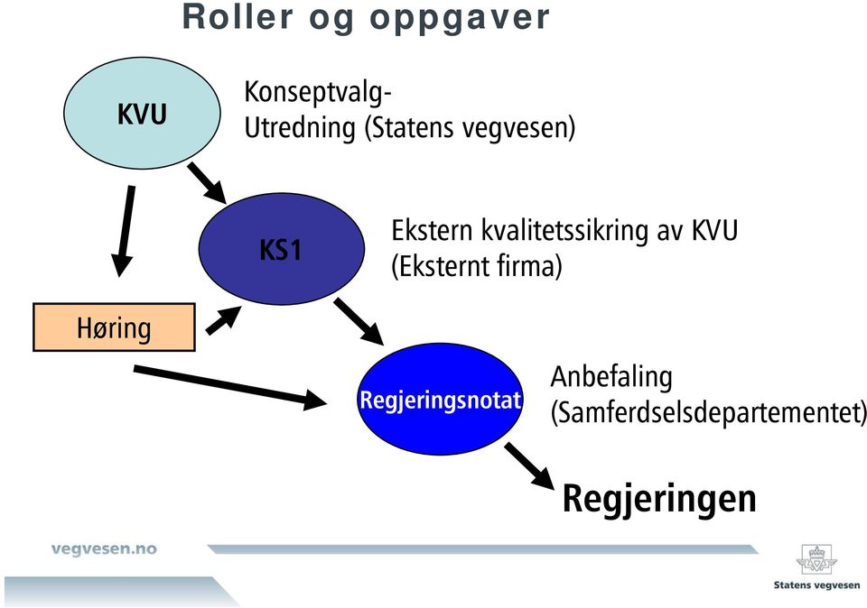 av KVU (Eksternt firma) Høring Regjeringsnotat